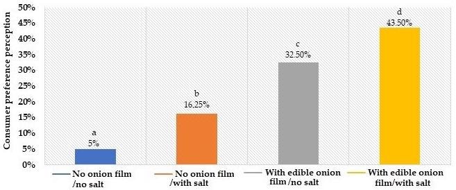 Consumer preference perception of beef burger patties coated or not with edible onion from a sensory panel (means followed by different lowercase letters in the lines differ by Fisher’s LSD test at p < 0.05).