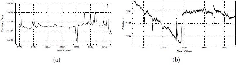 (a) Examples of high amplitude and high frequency spikes. (b) Oscillation of electrical potential under 10 V DC applied, where spikes analysed are marked by `*