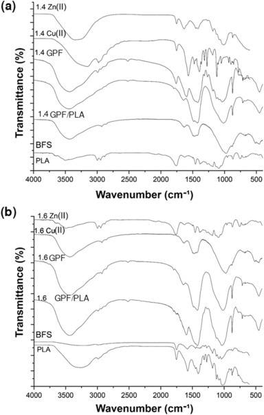 FTIR overlay spectra of neat materials (PLA and BFS) and functional groups in comparison to the GPF/PLA composite foams: (a) 1.4?g/L; and (b) 1.6?g/L.
