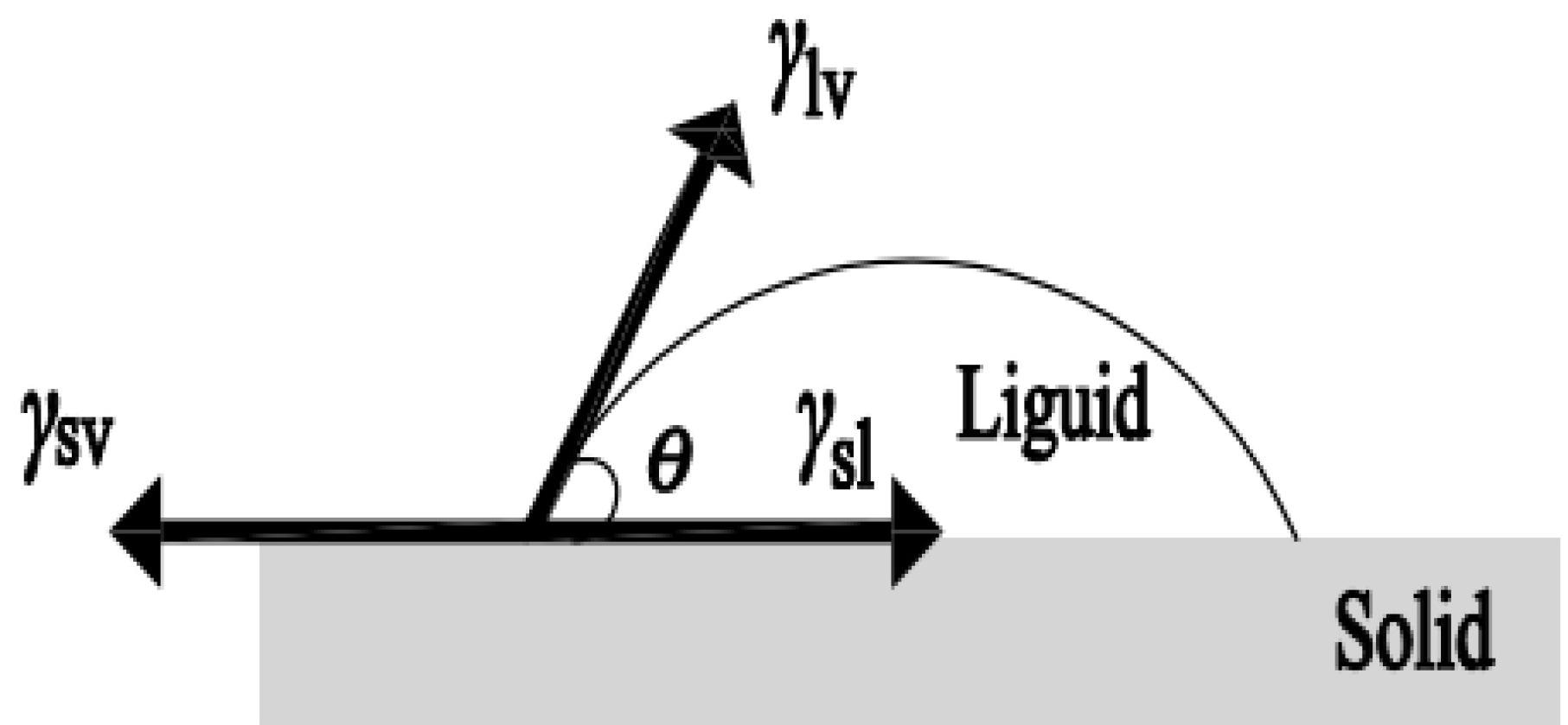 Standard vapor-solid-liquid three-phase interface.