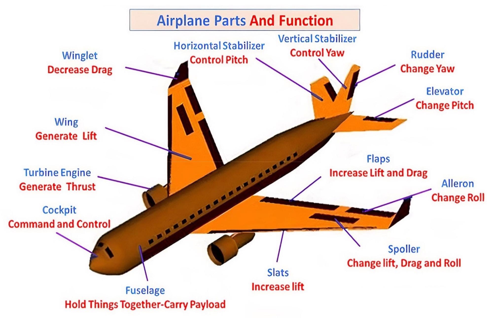 Airplane components and functions [24,26].