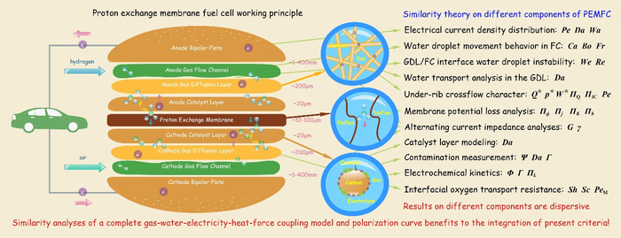 Study Shows the Importance of Similarity Theory for Boosting Fuel Cell Research.