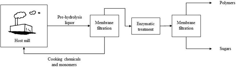 Schematic description of the Ecohelix process for LCC production.