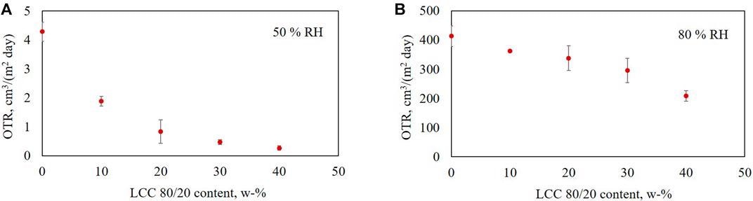 Oxygen transmission rate for films containing 0–40 w-% LCC 80/20, 95–55 w-% HEC and 5 w-% glycerol at 23 °C and (A) 50% and (B) 80% humidity.