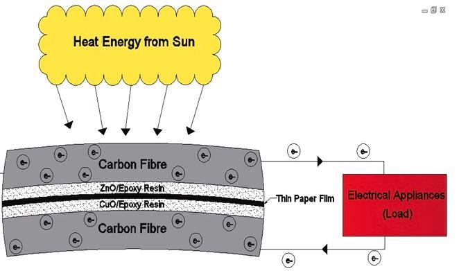 Working principle of solar supercapacitor body panel.