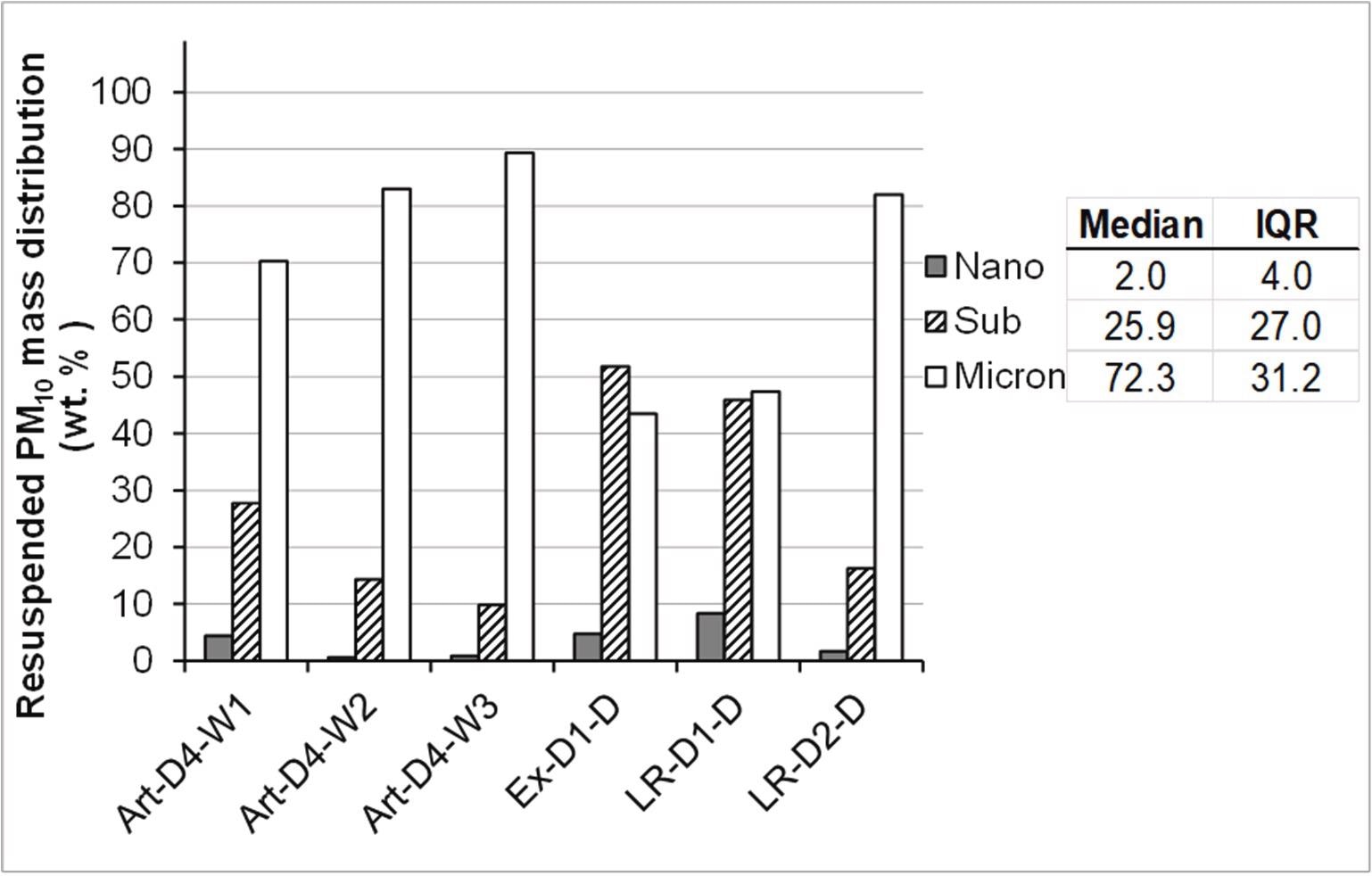 Distribution of the mass collected among the nano, sub-micron and micron classes of filters for each resuspended dust box sample, expressed as median % of the total resuspended PM10 (total mass recovered on filters < 10 µm > 10 mm); inset overall median % of the total resuspended PM10 for all 6 samples, and inter quantile range (IQR).