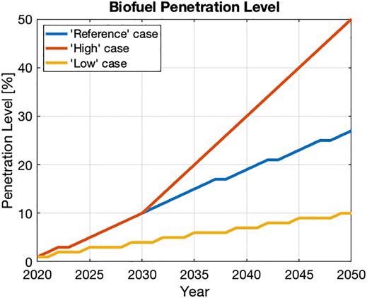 Different biofuel penetration level cases considered in this study.