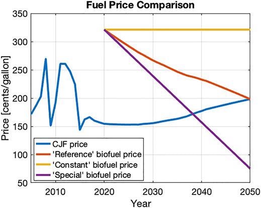 Comparison of Conventional Jet Fuel (CJF) price in FLEET with “Reference,” “Constant,” and “Special” biofuel price (in 2005 U.S. Dollars).
