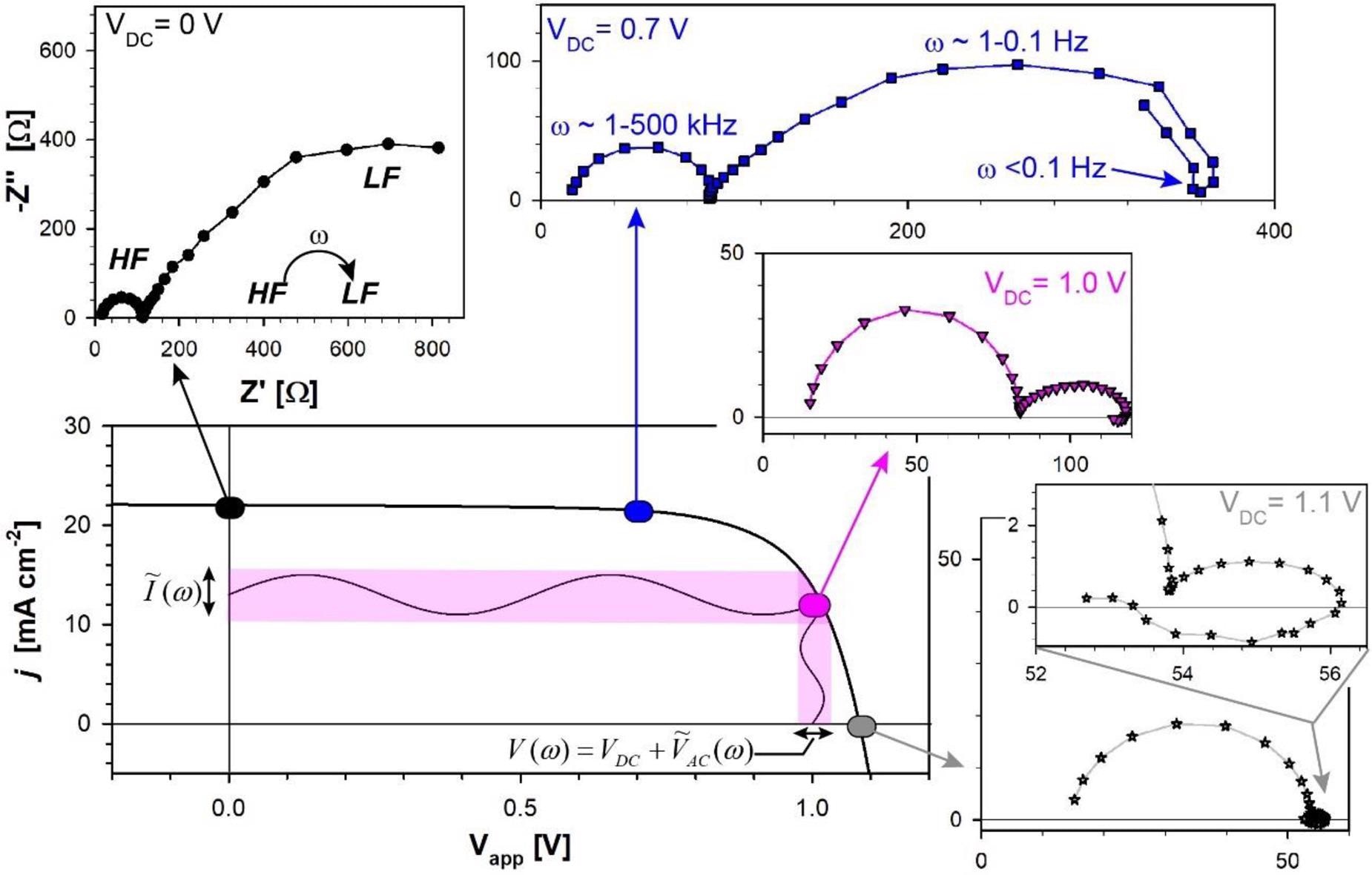 J–V curve of a perovskite solar cell with a diagram that explains the impedance spectroscopy measurement and representative complex impedance plots measured at different VDC values.