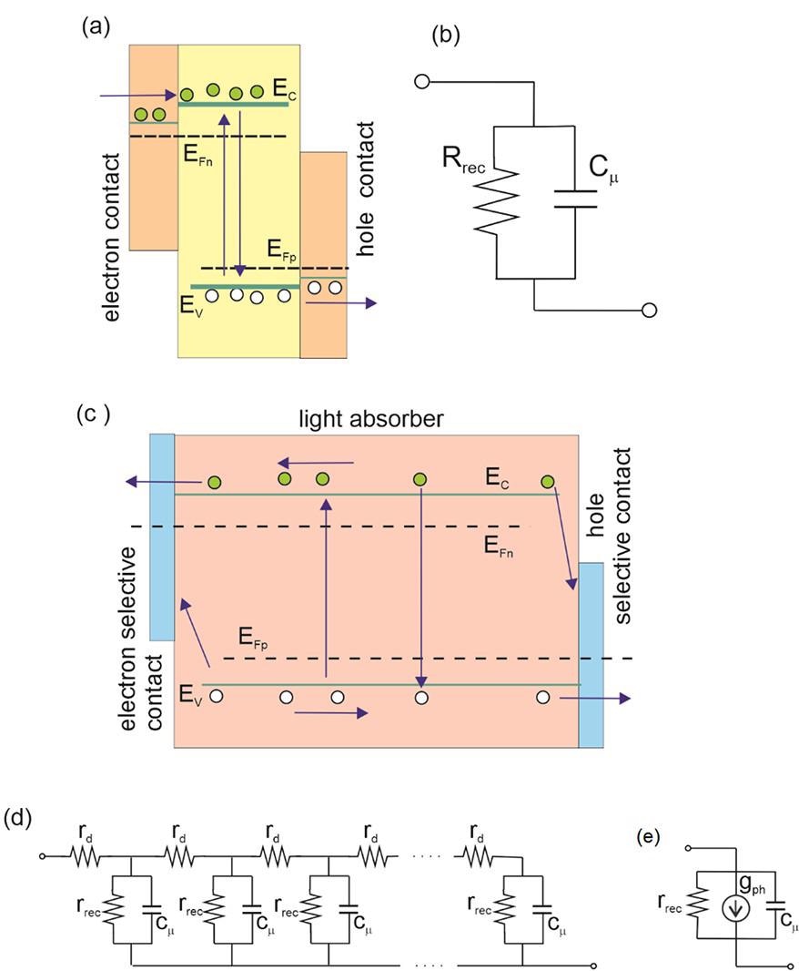 (a) Fundamental model of a solar cell consisting of a two-level semiconductor absorber with selective contacts, indicating the processes of charge generation, recombination, injection, and extraction. (b) The EC corresponding to (a) consists of a recombination resistance and chemical capacitance. (c) The solar cell model for a spatially extended absorber includes the transport process along the conduction and valence band levels. (d) The EC corresponding to (c) is a repetition of the model of (b) connected by the diffusion resistances. (e) The fundamental EC for IMPS including a current generator that accounts for carrier generation.