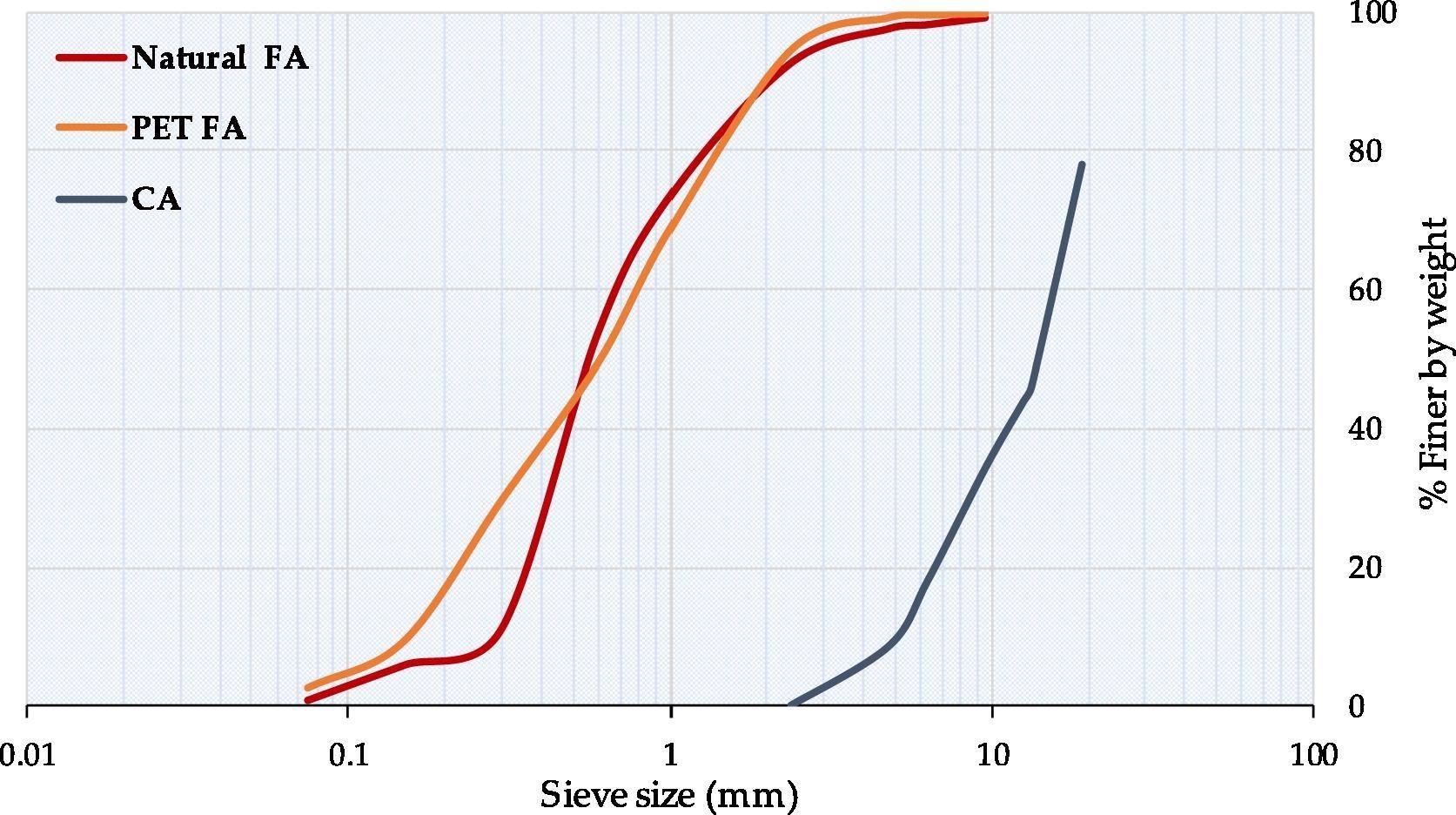 Particle size distribution curves for aggregates.