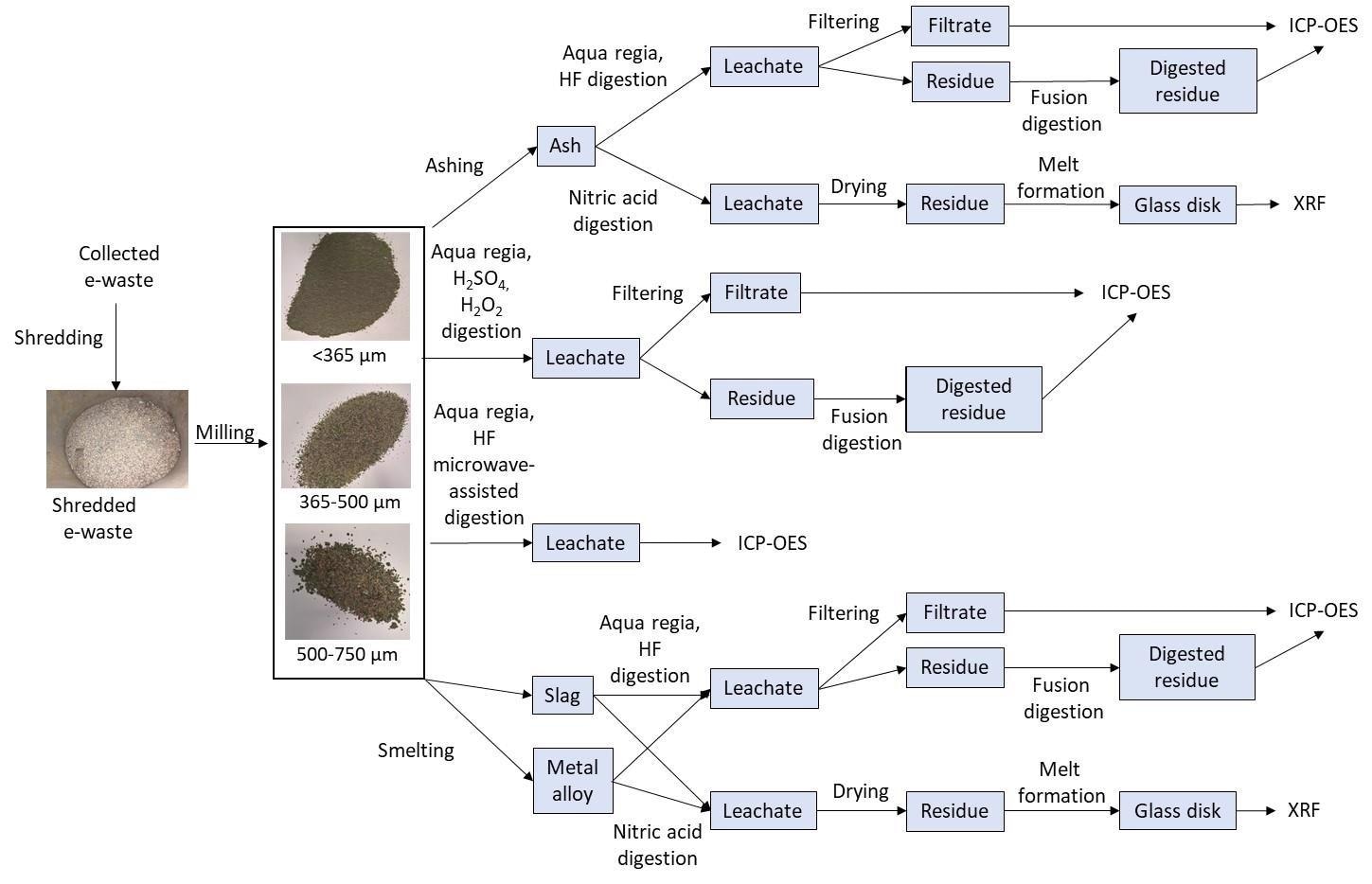 Flowsheet for sample processing and analytical methods examined.