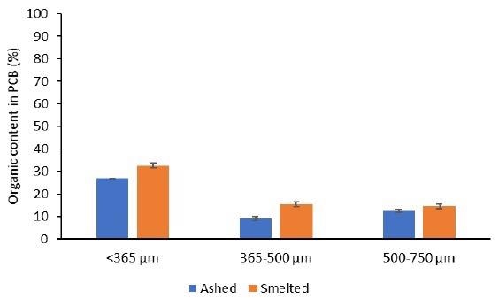 Organic content of PCB samples as calculated based on loss on ignition (LOI) during smelting and ashing pre-treatments. Error bars show standard deviations between three replicate samples.
