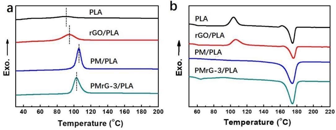 DSC curves of PLA, rGO/PLA composite, PM/PLA composite, and PMrG-3/PLA composite: (a) cooling process; (b) heating process (the mass fractions of the additives in the composites are all 10%).
