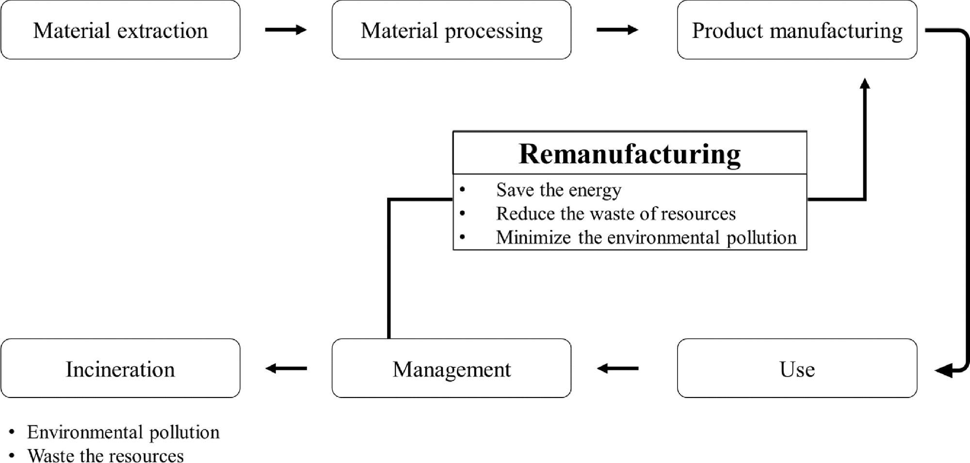 Life cycle of a product for remanufacturing.