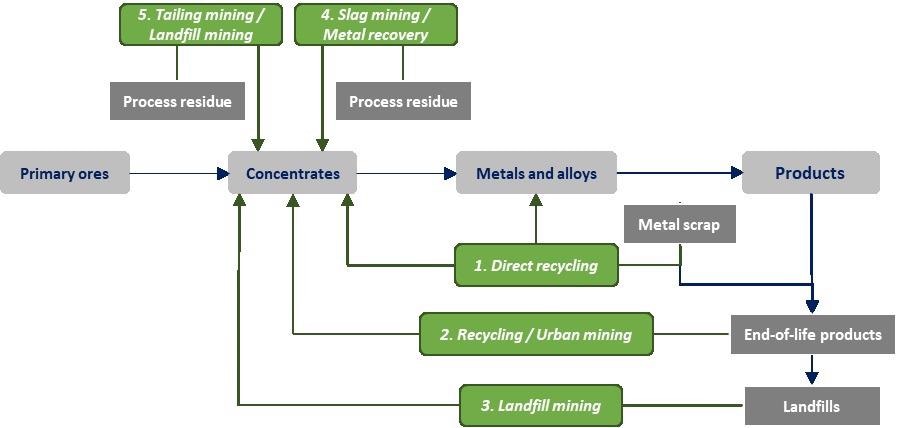 Technospheric mining of mining wastes (adapted from Binnemans et al.[9])).