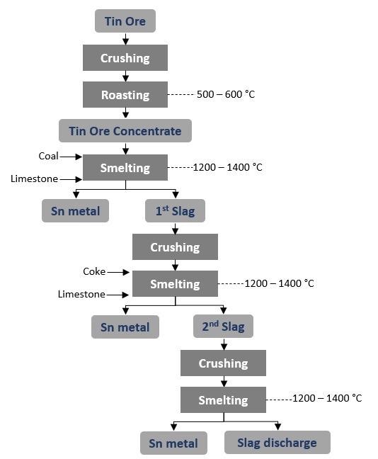 Tin smelting process (adapted from [68,69]).
