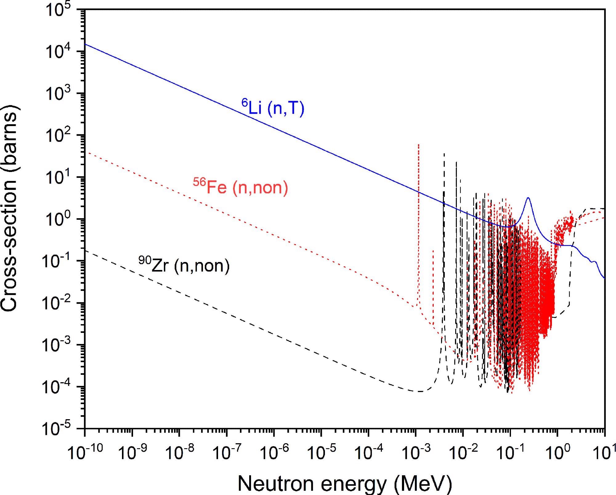 Neutron cross-section for 6Li breeding T (blue solid line), 56Fe non-elastic scattering (red dotted line), 90Zr non-elastic scattering (black dashed line). Data and references used to contruct figure can be found in Ref. [8].