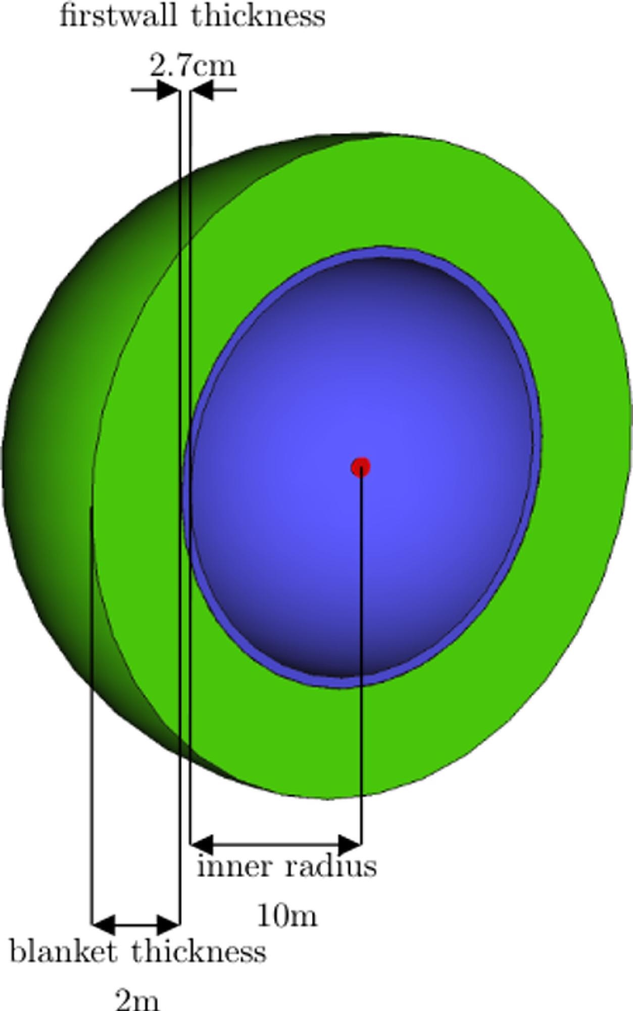 Cross-section of the simple sphere geometry (not to scale) where the breeder blanket (outer sphere), surrounds the first wall (inner circle) and is separated from the neutron point source (middle circle) by a vacuum.