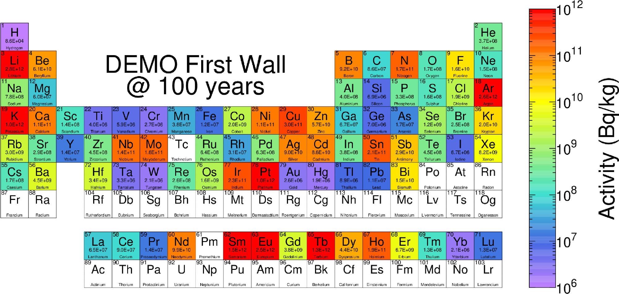 Periodic table showing the total becquerel activity from each element after 100 years of decay cooling following a 2 full power year irradiation in a DEMO firstwall environment. The colour of each element reflects the activity according to the Bq·kg-1 legend, but the absolute values are also given beneath each element symbol.
