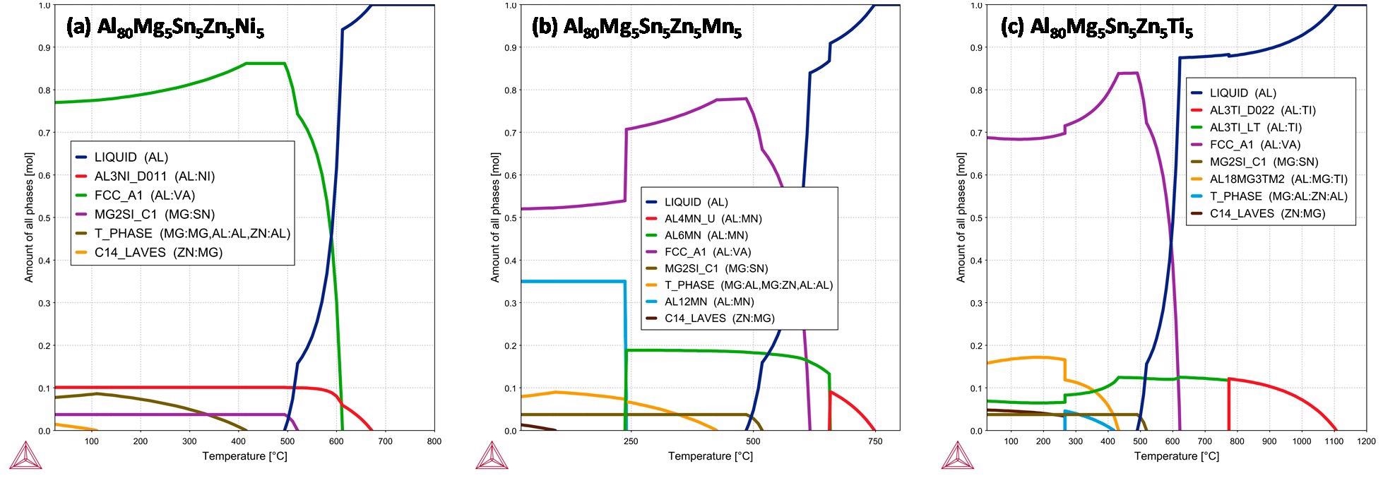Equilibrium phase diagrams in function of temperature of the selected alloys (a) Al80Mg5Sn5Zn5Ni5; (b) Al80Mg5Sn5Zn5Mn5 and (c) Al80Mg5Sn5Zn5Ti5.