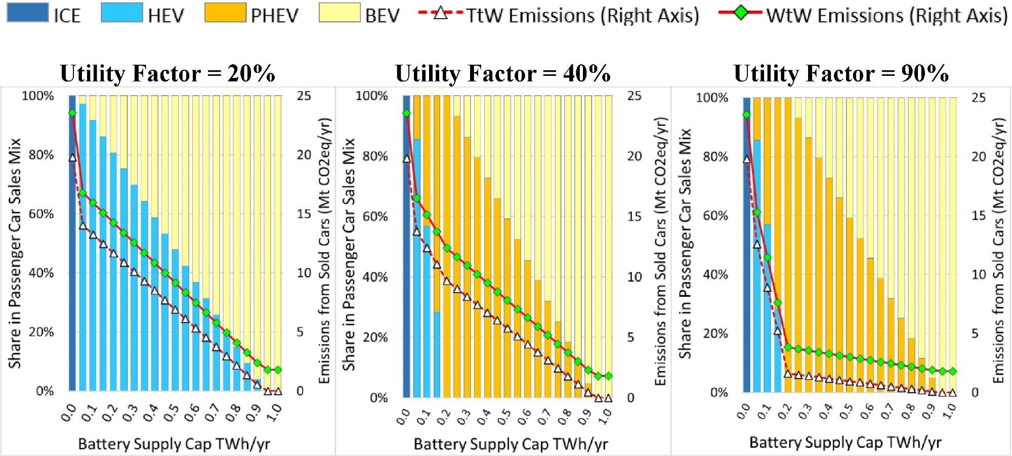 Optimal vehicle sales mix minimizing WTW GHG emissions subject to battery supply cap in 2030 with break-even point being 30% — Baseline results assuming fixed battery sizes of 1.54 kWh (HEV), 12.5 kWh (PHEV-60), and 58.4 kWh (BEV-400).