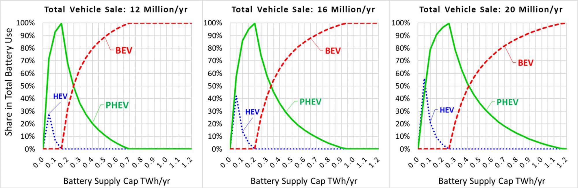 Impact of total sales volume on the optimal allocation of battery resources to different xEVs in 2030 — under the fixed baseline battery size assumption and the utility factors above 30%.