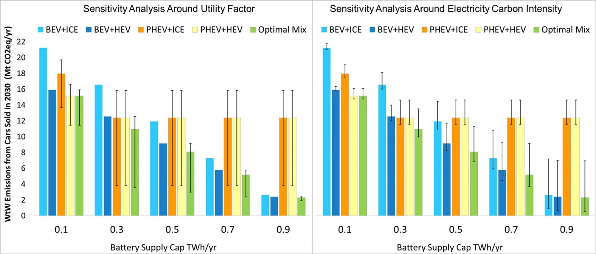 Comparison of minimized WTW GHG emissions subject to battery supply cap in different sales mix scenarios (left chart: error bars show the sensitivities with respect to utility factor ranging from 20% to 90%; right chart: error bars show the sensitivities with respect to the carbon intensity of electricity supply mix ranging from 0 to 76.4 gCO2eq/MJ) — Note: the baseline composition of ‘Optimal Mix’ is defined in Fig. 1.