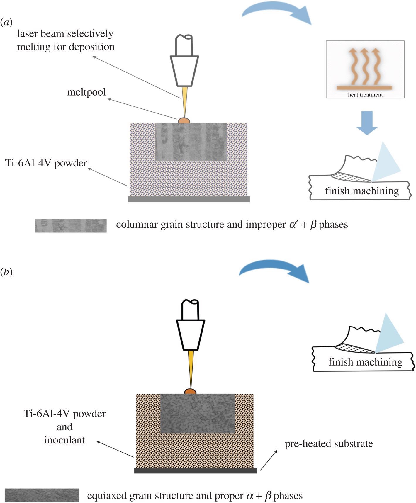 Additive manufacturing as a frugal process. (a) Selective laser melting as an AM process, (b) selective laser melting as a frugal process.