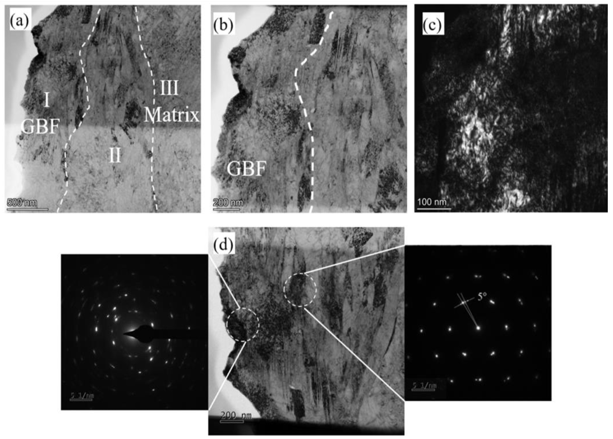 TEM bright field image together with the SAD patterns in the GBF area of the carburized specimen after the VHCF tests at sa = 590 MPa for Nf = 6.66 × 107. (a) is transmission morphology of GBF region, transition region and matrix, (b) is transmission morphology of GBF region, (c) is GBF region transmission amplification morphology, (d) is the location of the selected area diffraction.