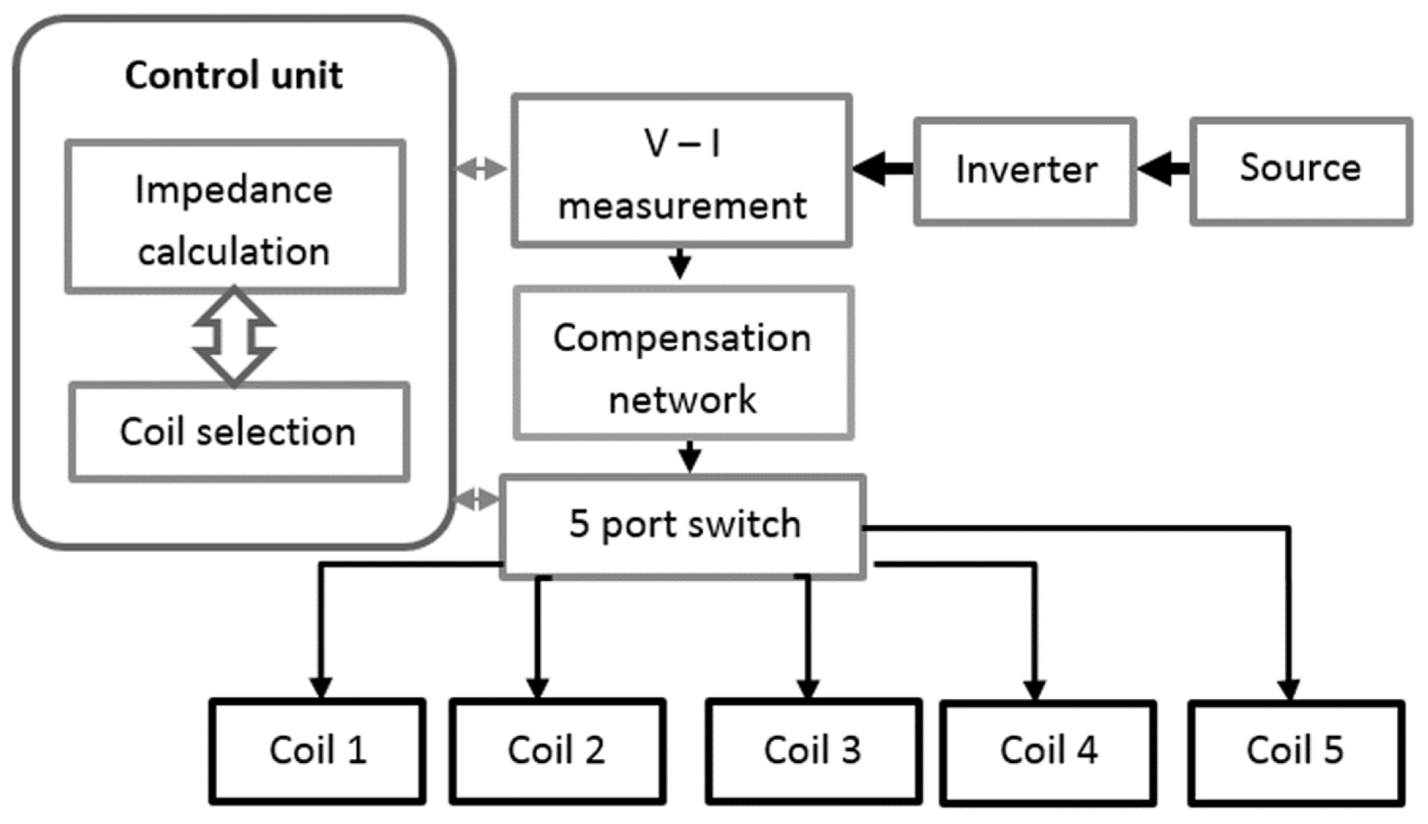 Feeding configuration of the multiple transmitting coils.