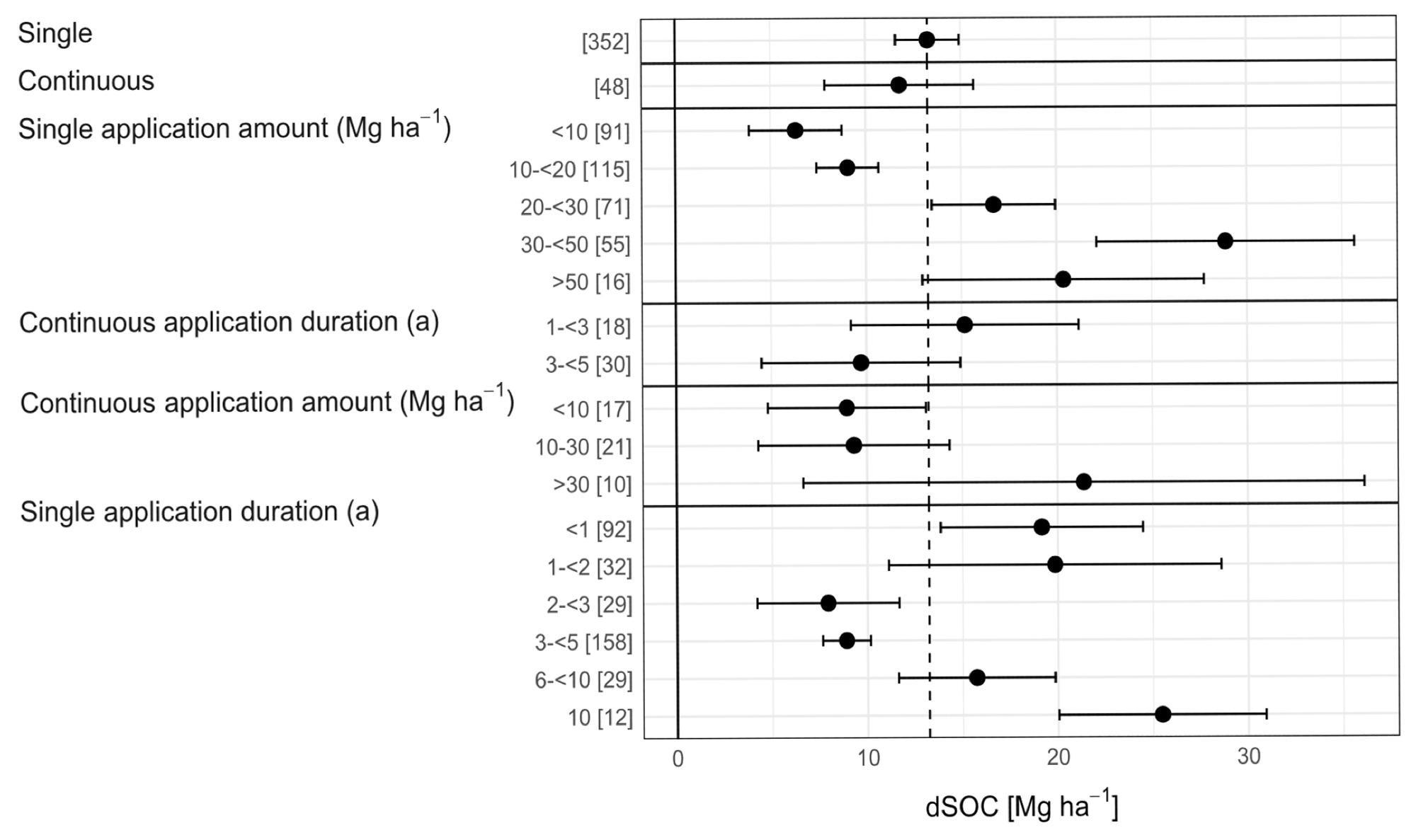 Meta-analysis results of the “field dataset”, given as a forest plot. Presented is the absolute mean difference of soil organic carbon stocks (dSOC) after the application of biochar influenced by whether the application was conducted once (single application) or repeatedly (continuous application). Points within the range represent the mean dSOC and the line within the 95% confidence interval represents the range of the effect size. If the effect size range crosses the “zero-effect-line”, given as a solid vertical line at 0%, the result can be interpreted as statistically insignificant. The effect sizes of each group were considered to be significantly different at p < 0.05 from each other if the 95% confidence intervals were not-overlapping. A vertical black dotted line represents the grand overall mean.