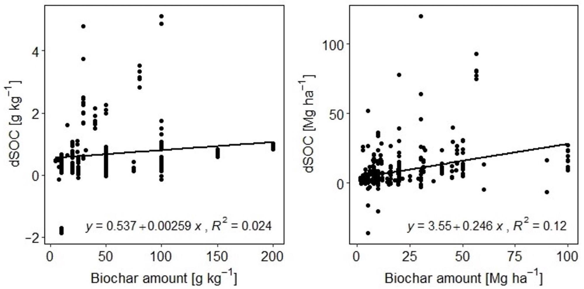 Relationship between the biochar amount and absolute SOC difference (dSOC) and, in laboratory and greenhouse treatments (left) and field treatments (right). In laboratory and greenhouse treatments both variables are given as g kg-1, and field treatments both variables are given as Mg ha-1. R2 represents the coefficient of determination.