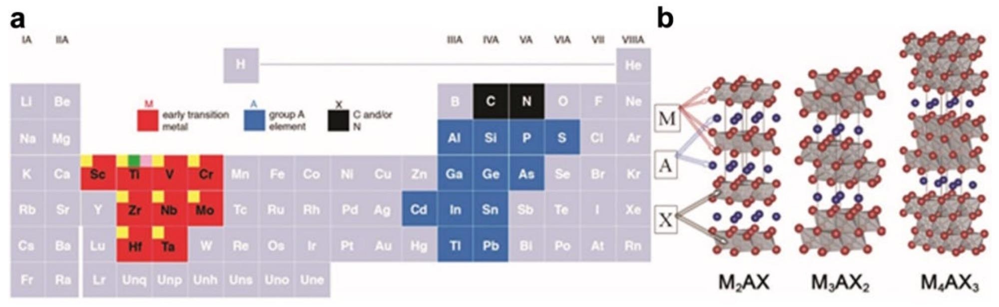 (a) The elements of the periodic table for MAX phases. (b) Structures of M2AX, M3AX2, and M4AX3 phases [41].