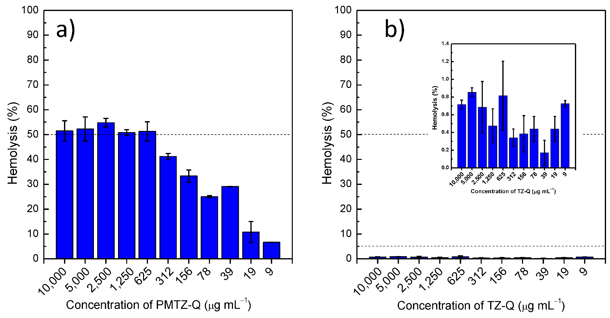 Hemolysis assays for (a) the cationic antibacterial polymer PMTZ-Bu and (b) for its degradation product TZ-Bu (inset, a magnification of the graph).