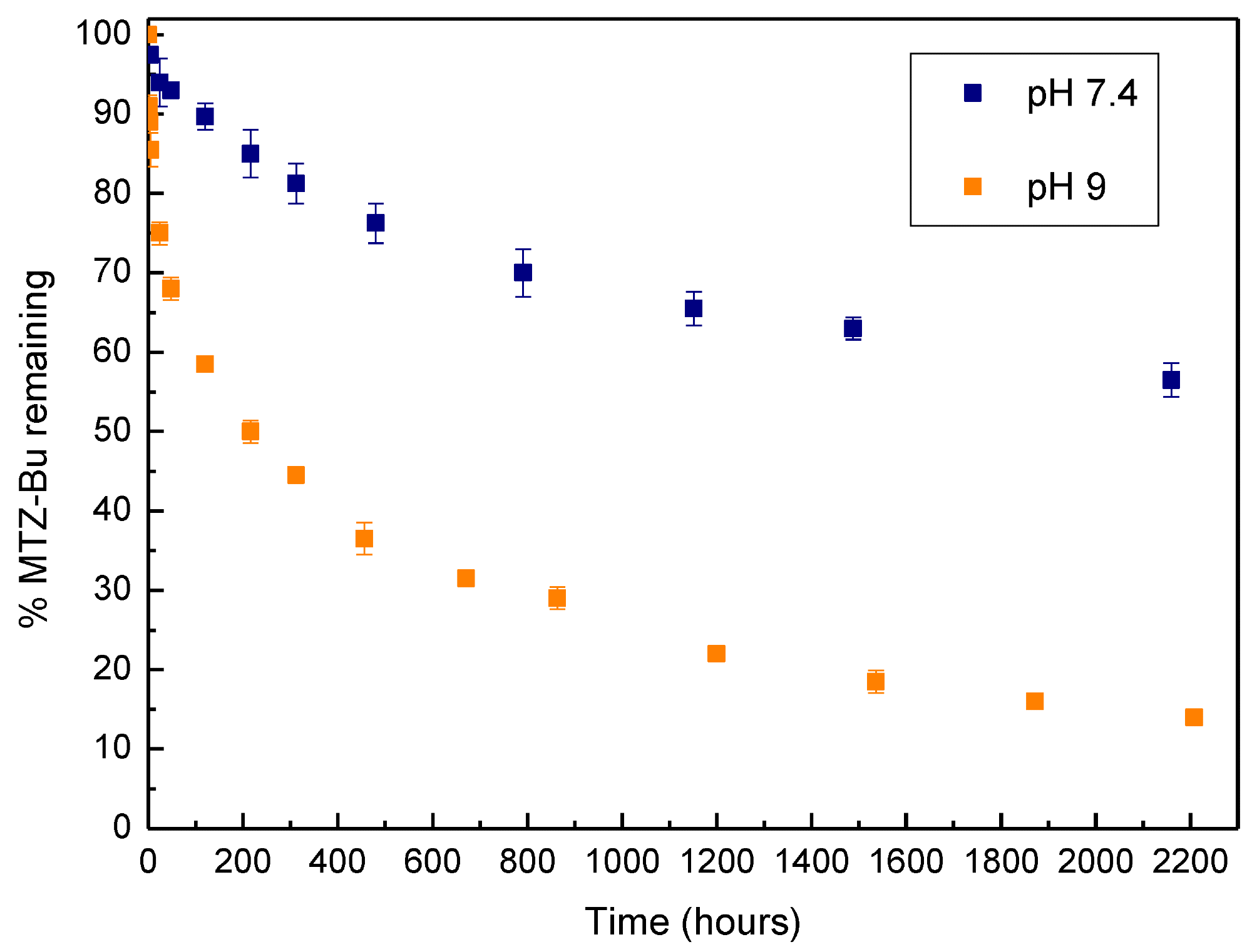 Degradation profile of the monomer MTZ-Bu at pH 7.4 and 9.
