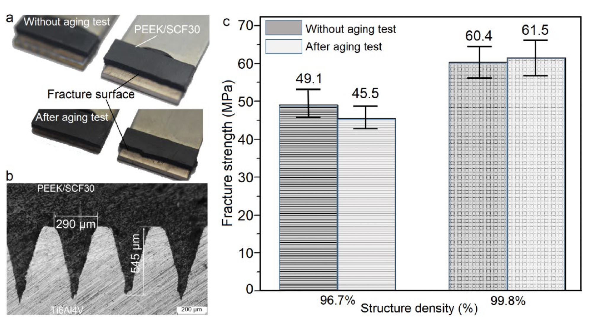 (a) The failure of Ti6Al4V-CF30/PEEK joints before and after the aging test. (b) The typical cross-sectional microstructures of the joint after the aging test. (c) Fracture strength of the LAJ-produced Ti6Al4V-CF30/PEEK joints before and after high–low temperature alternating aging tests.