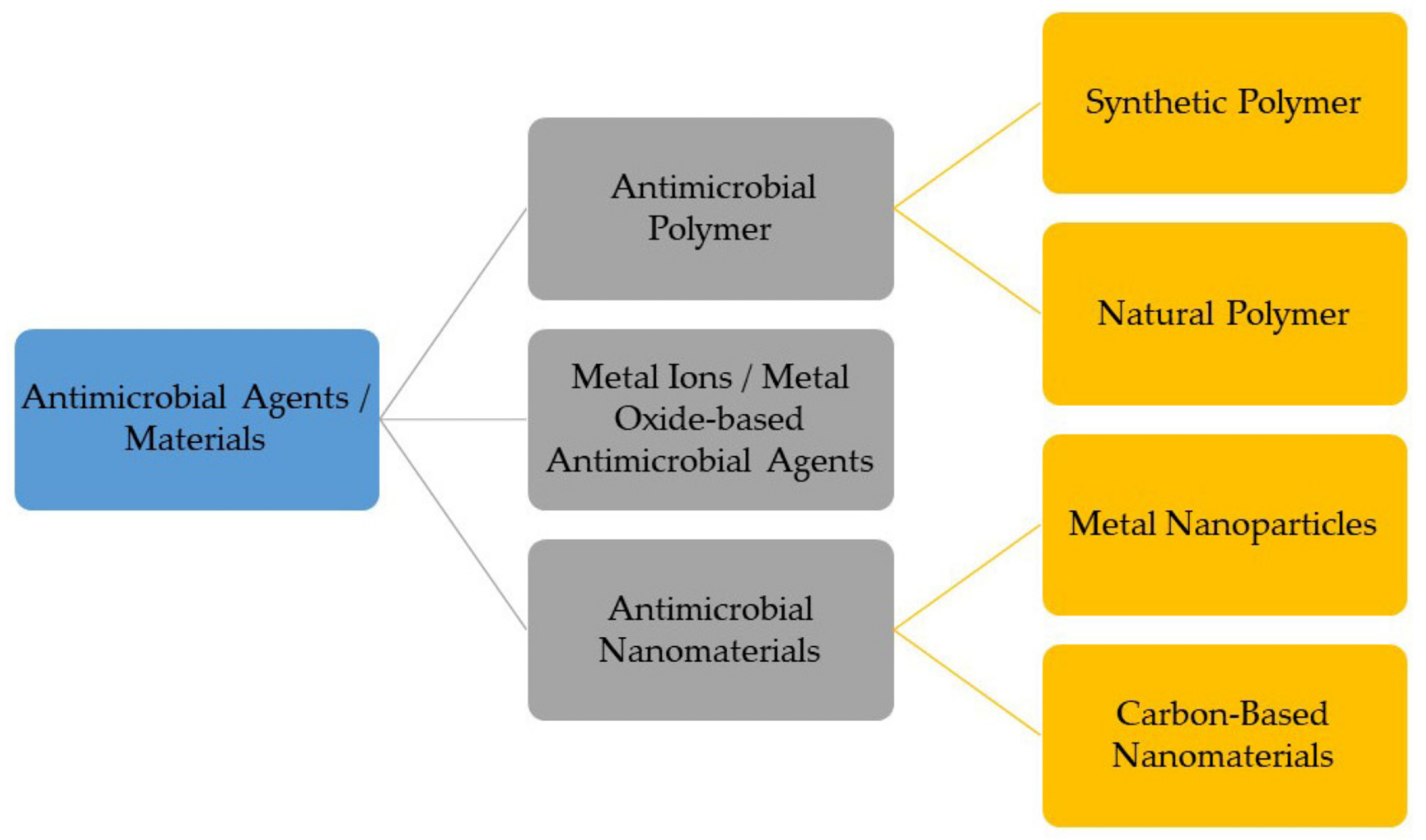 Classification of various antimicrobial agents/materials for development of antimicrobial surface coating.