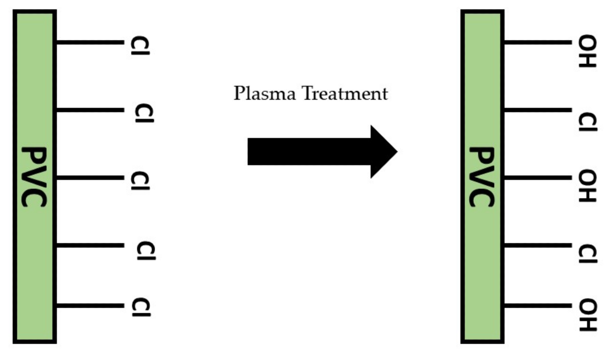 Plasma surface treatment changing surface morphology and functional group formation on the treated surface.