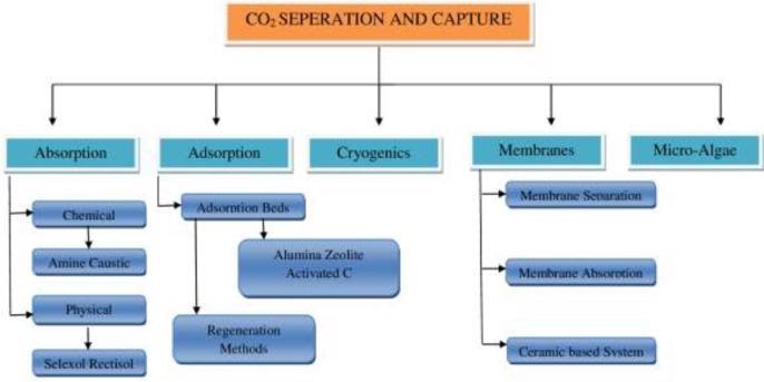 Different technologies for CO2 separation and capture.