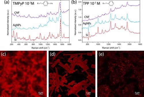 Normalized SERS spectra of 10–3 M (a) TMPyP and (b) TPP on CNF, AgNPs, and Si showing the shift in the position of the peaks. Fluorescence confocal microscopy images of (c) TMPyP on CNF, (d) TMPyP, and (e) CNF only showing the difference in the porphyrin structure.