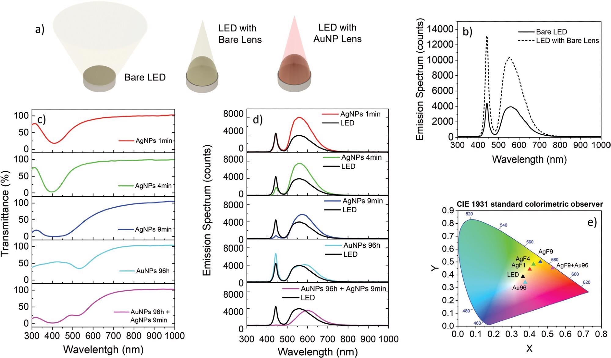 Lighting application of the PDMS lens decorated with AgNPs and/or AuNPs coupled to a white commercial LED. a) Sketch of the experimental configuration for the lighting application test. b) Emission spectra of a commercial white LED with/without a bare lens. c) Transmittance spectra of the PDMS lenses decorated with: AgNPs for 1, 4, and 9 min; AuNPs for 96 h; AgNPs for 9 min + AuNPs for 96 h. d) Emission spectrum of the bare white LED (black trace) superimposed to spectra of the LED coupled with PDMS lenses decorated with AgNPs and AuNPs as in (c). e) Spectral data from (d) represented in a CIE 1931 diagram of the colour perceived by the human eye.
