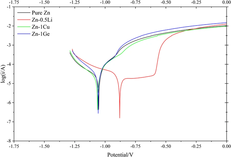Polarization curves of pure Zn, Zn-0.5Li, Zn-1Cu and Zn-1Ge immersed in Hank’s solution.