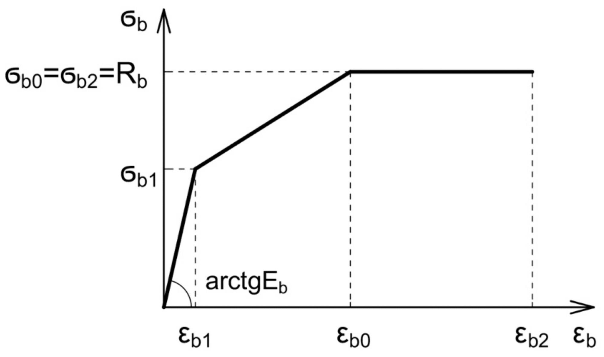 Three-line concrete deformation diagram.