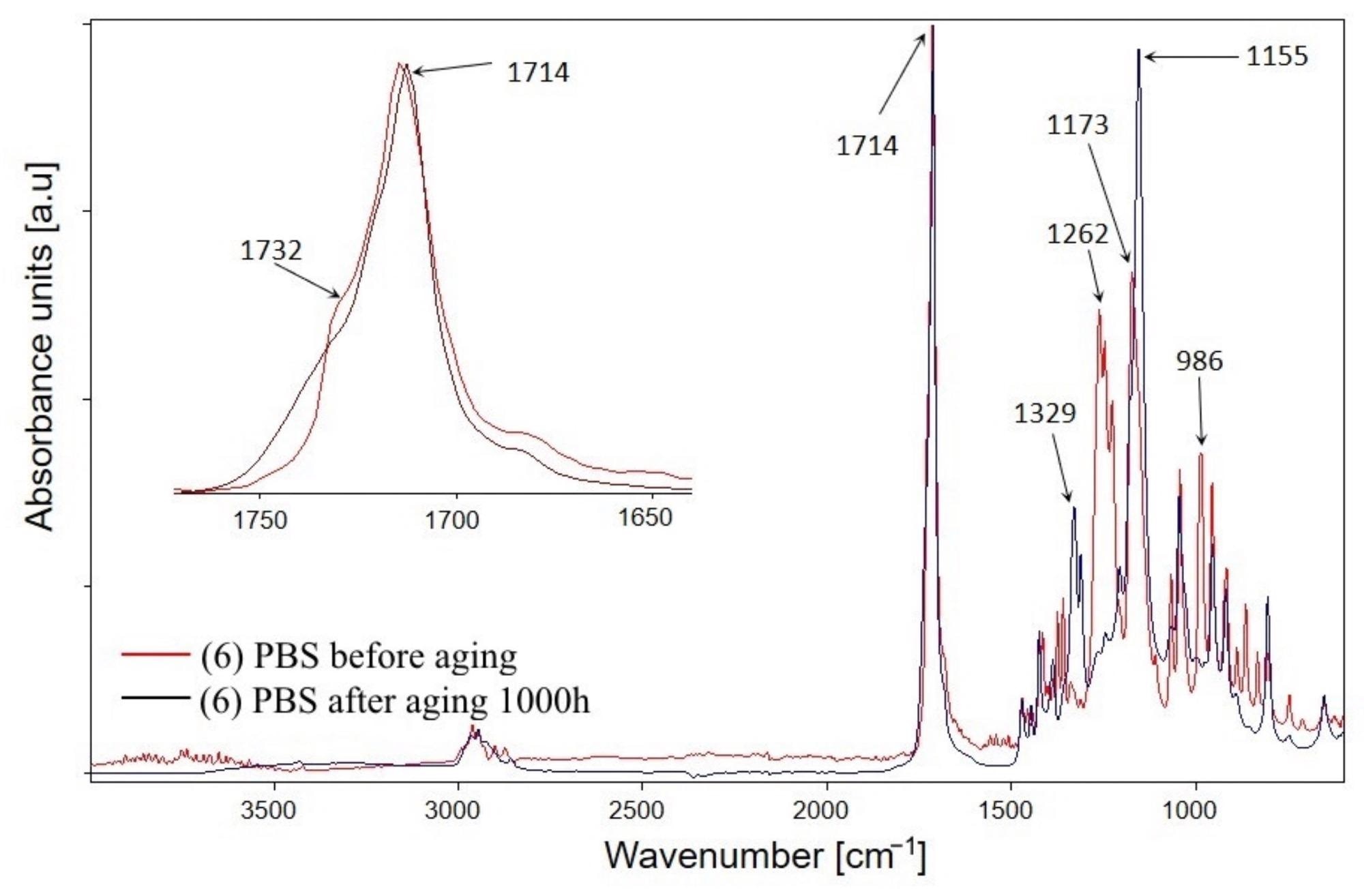 ATR-FTIR spectra of PBS acquired before and after ageing test.