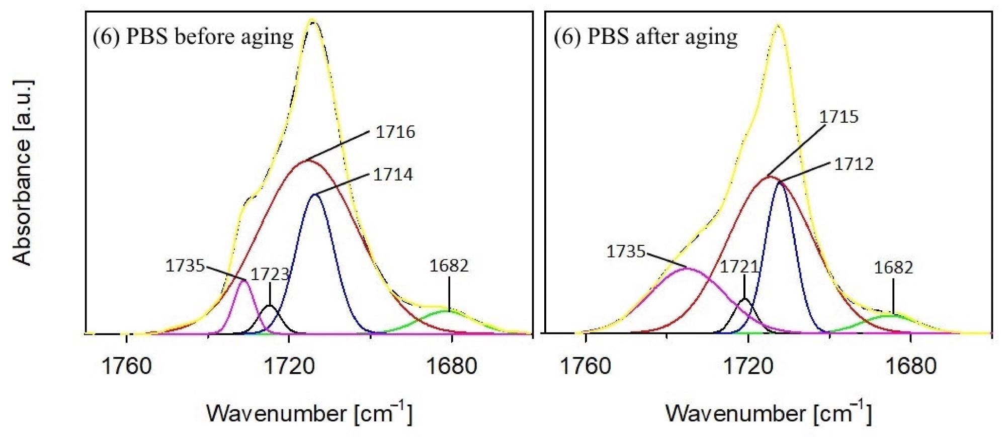 Deconvolution of the carbonyl stretching region of PBS before and after aging (dashed line: resolved peaks, solid line: recorded spectra).