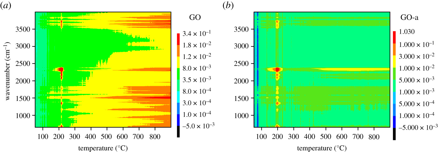 Contour plots of infrared absorption spectrum of gaseous products of (a) graphene oxide prepared after 5 days (GO) and (b) graphene oxide aged for 2 years (GO-a).
