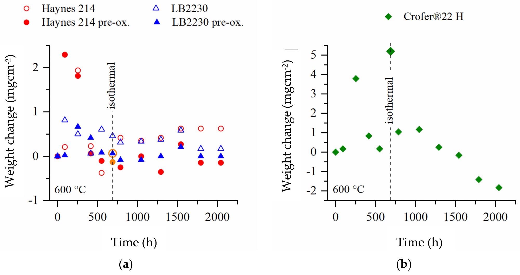 Weight changes of corrosion specimens during annealing in solar salt at 600 ???????? (discontinuously performed by FZ Jülich, IEK-2; isothermally by DLR): (a) Al2O3-formers and (b) Cr2O3-formers (mean values of 2 specimens in case of discontinuous testing, single value in case of continuous exposition).