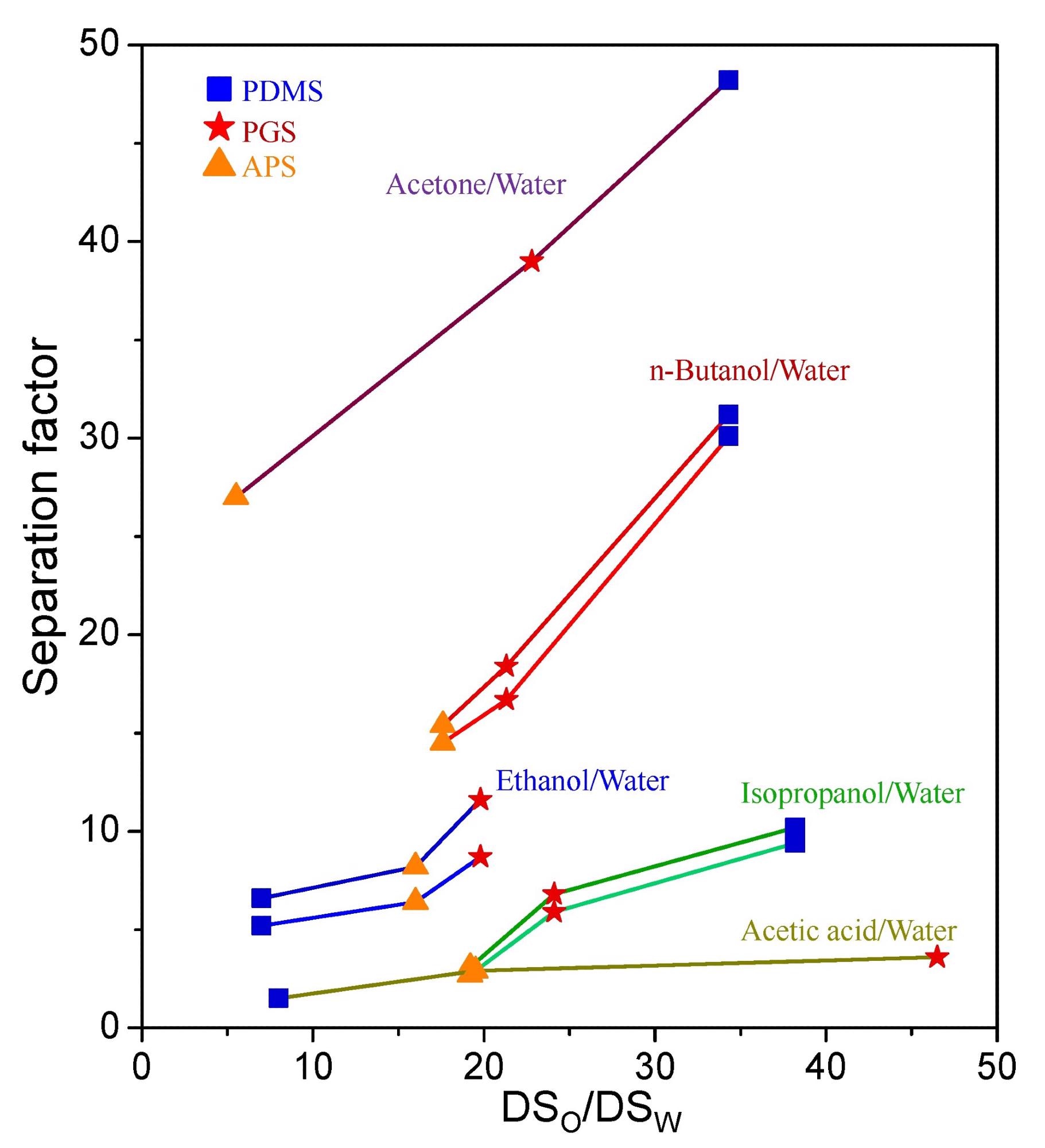 The relationship between the separation factor and the swelling ratio of organic solvent to water (DSo/DSw).