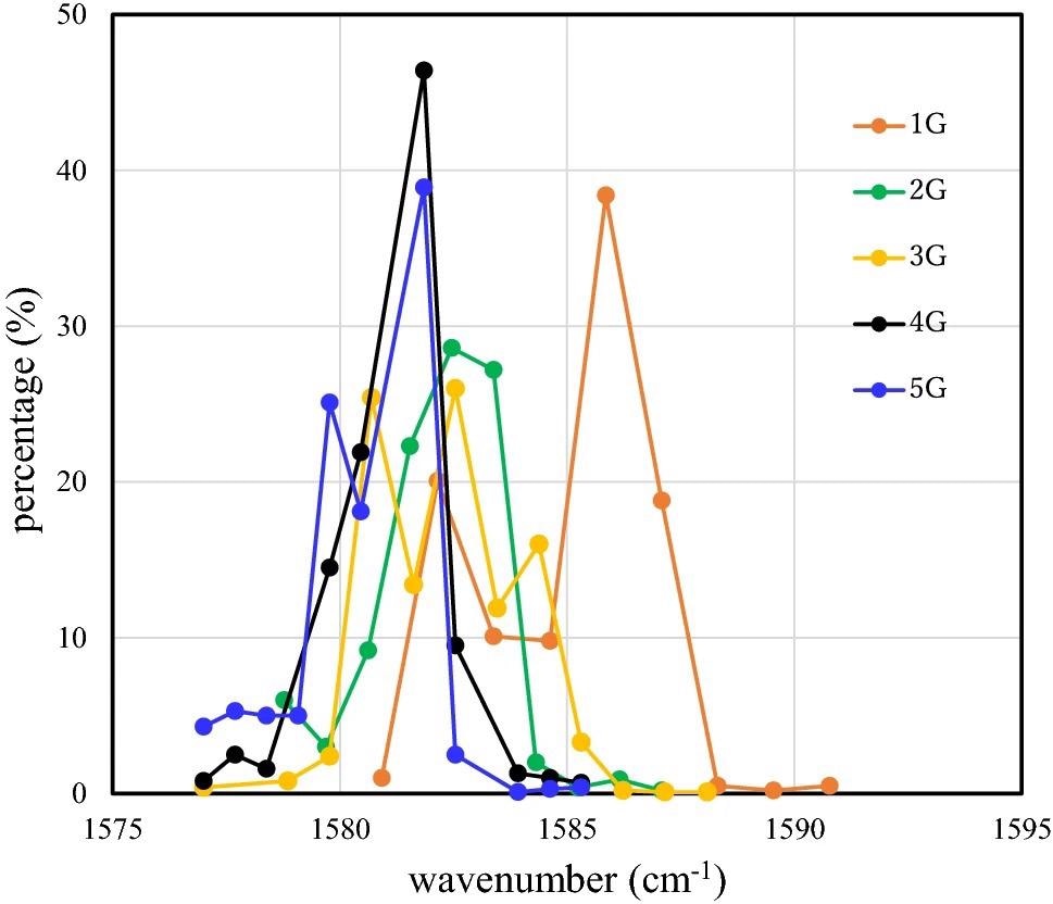 Percentage of the wavenumber of the G band for mono-, bi-, tri-, tetra-, and penta-layer graphene/LiNbO3 structures between 1575.0 cm-1 and 1595.0 cm-1.